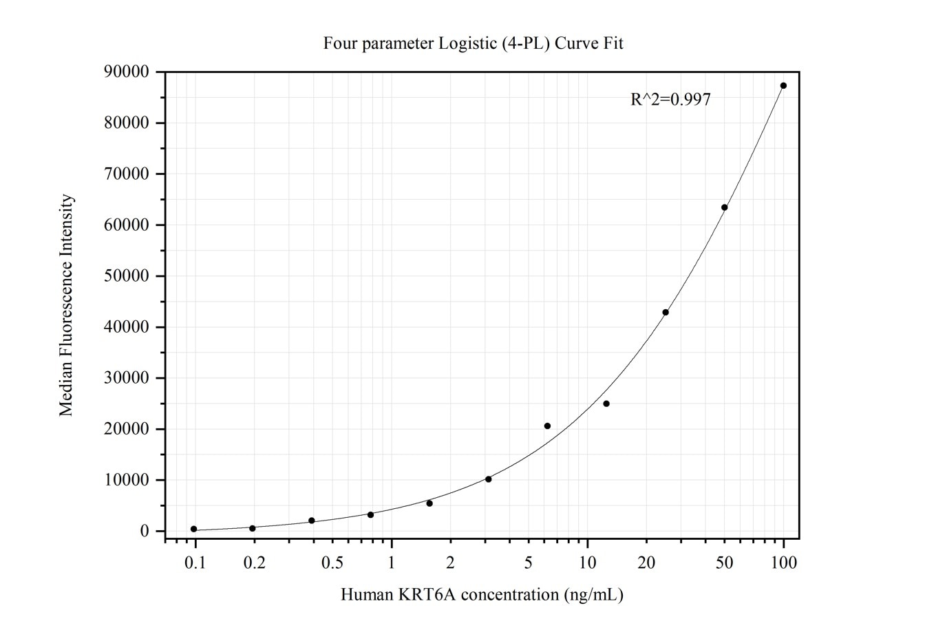 Cytometric bead array standard curve of MP50382-2
